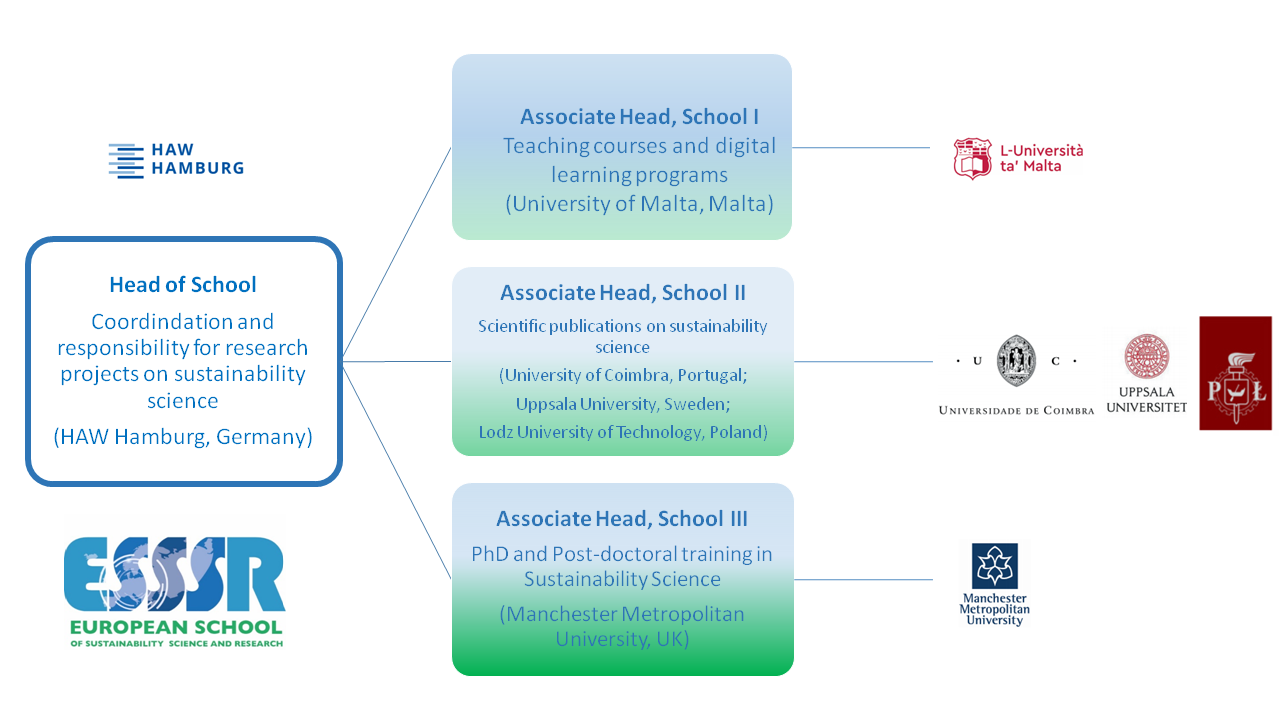 About ESSSR – European School of Sustainability Science and Research